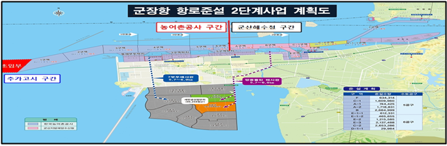 군산외항 준설문제, 농어촌공사와 군산시장 정치력으로 극복