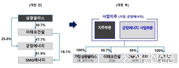 삼광글라스·군장에너지·이테크건설 투자부문 합병