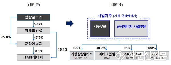 삼광글라스-군장에너지-이테크건설 3사 합병