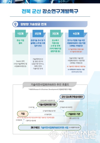 강소특구, 기술개발·기술이전사업화 속도
