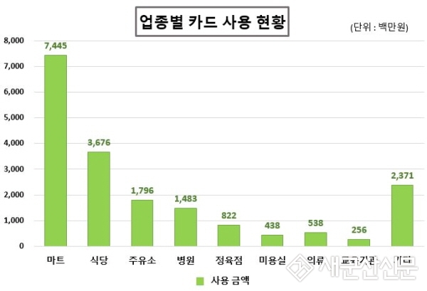 군산형 코로나19 재난지원금 93% 지급