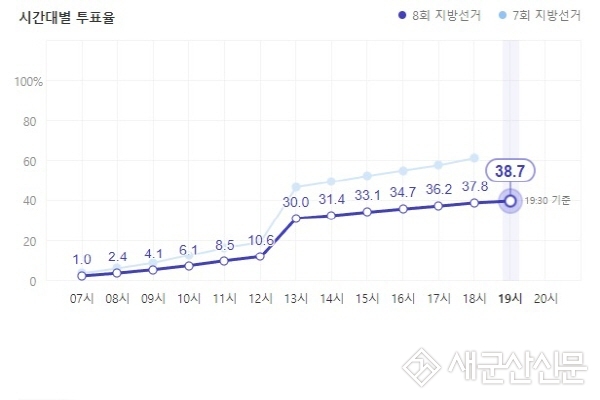<6.1 지방선거> 제8대 지방선거 투표율 38.74%