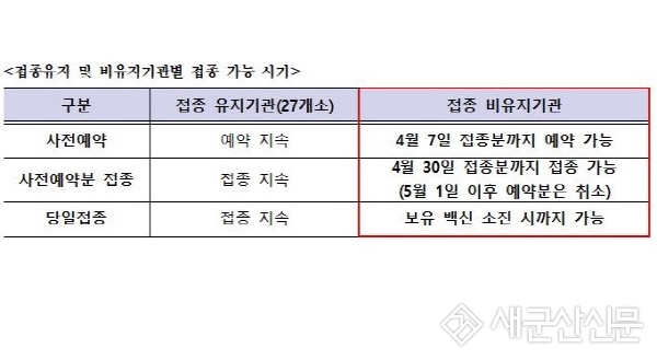 코로나19 백신 접종기관 축소 운영