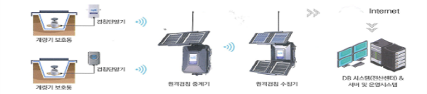 군산시, 스마트 물관리 도시로의 전환