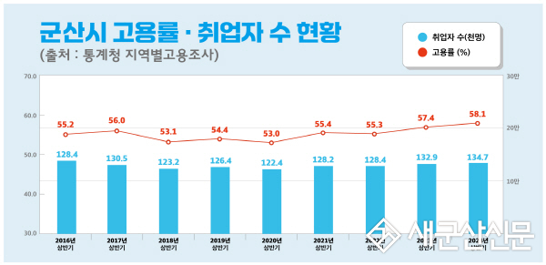 군산시 고용률·취업자 상승 지속, 고용시장 탄력적 회복