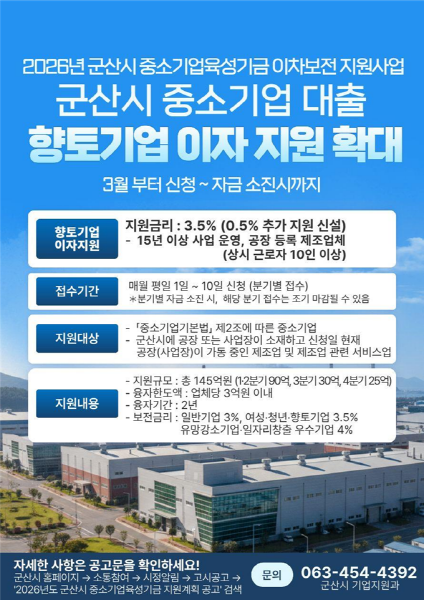 군산시, 향토기업 대출이자 지원 확대… 연 3.5% 우대 신설