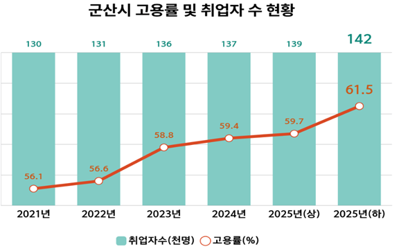 군산시, 2025년 하반기 고용률 61.5%… 전년 대비 2.1%p↑·취업자 5천명 증가