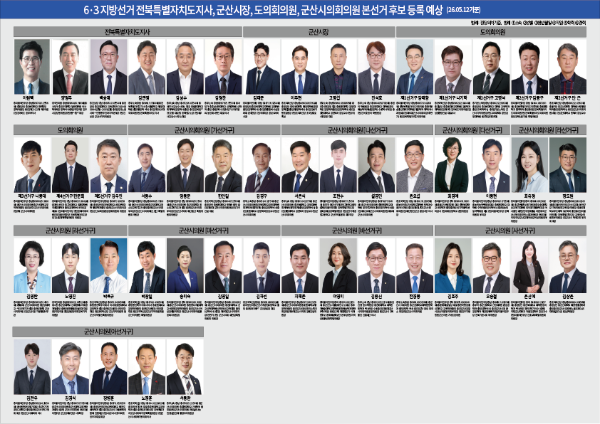 (6·3 지방선거- 뉴스 초점) 도지사, 시장, 도의원, 시의원 대진표 마무리 수순