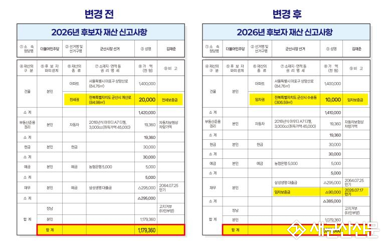 (6·3 지방선거) 이주현 후보, ‘재산 허위·누락 신고’ 김재준 후보 추가 고발 방침