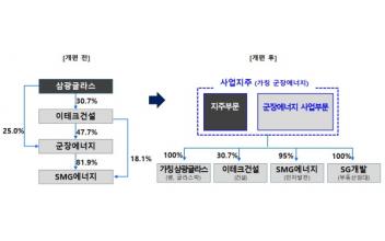 삼광글라스-군장에너지-이테크건설 3사 합병