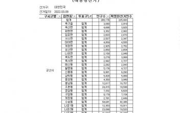 제20대 대통령선거 선거인명부 확정