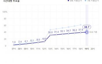 <6.1 지방선거> 제8대 지방선거 투표율 38.74%