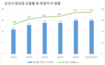 군산시, 상반기 고용률 59.7%…상승세 지속