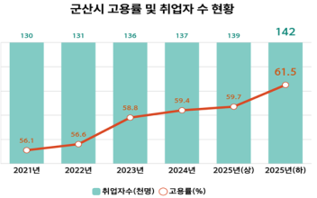 군산시, 2025년 하반기 고용률 61.5%… 전년 대비 2.1%p↑·취업자 5천명 증가